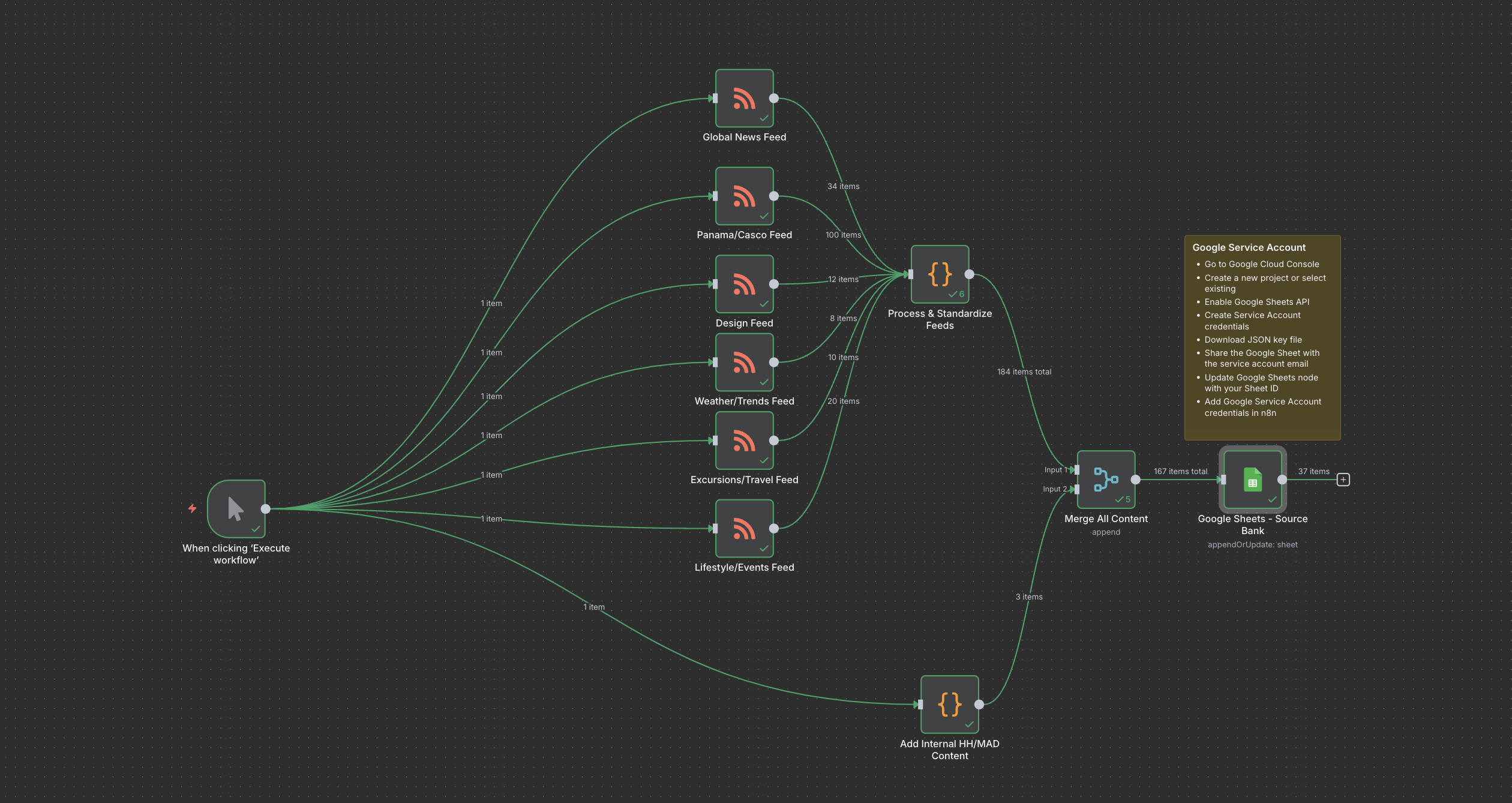 n8n content pipeline overview, ingest through monitor stages