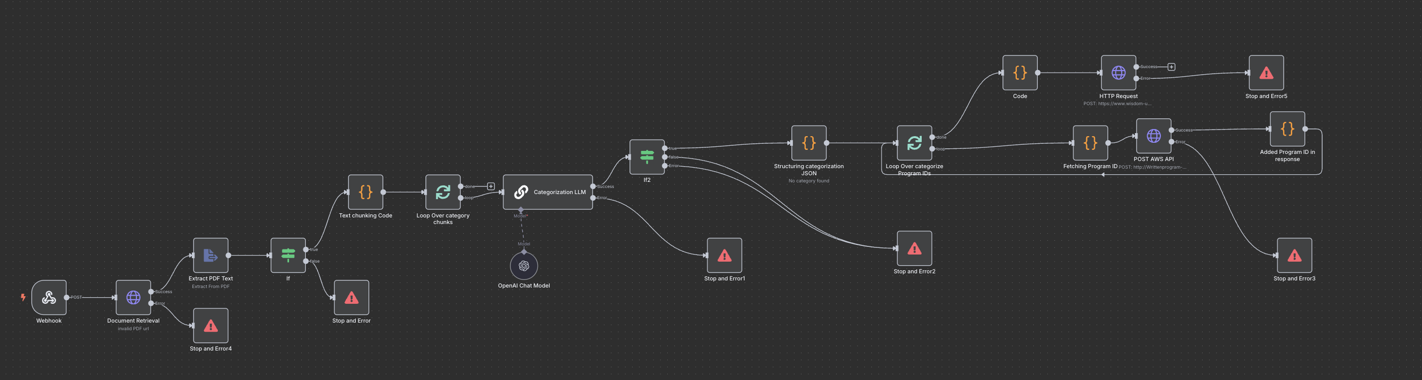 n8n written program automation for compliance or policy workflows